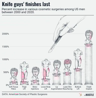A bar chart showing an upward trend in male cosmetic procedures.
